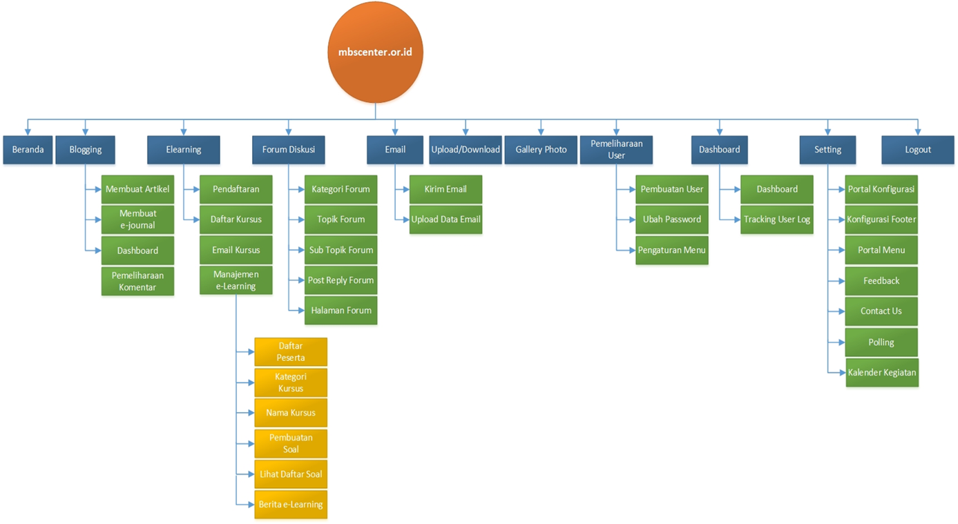 25mbs-menu-portal-hirarki-2.png